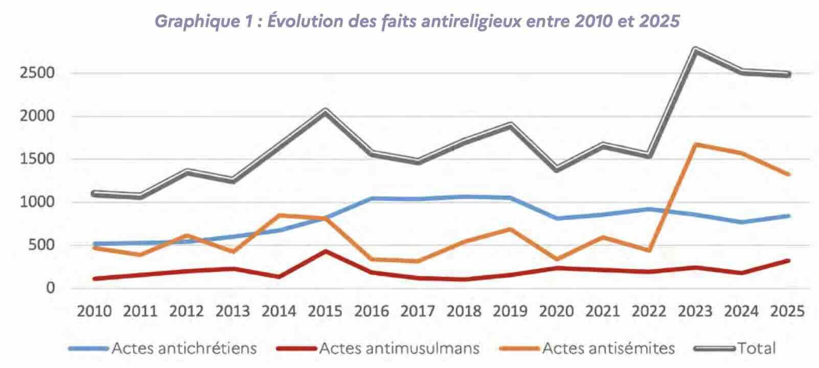 Actes antireligieux de 2010 à 2025