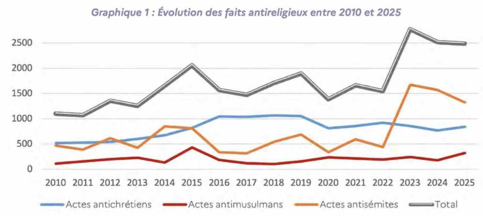 Actes antireligieux de 2010 à 2025