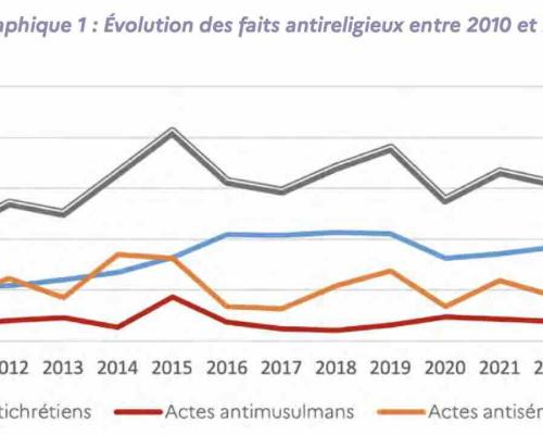 Actes antireligieux de 2010 à 2025